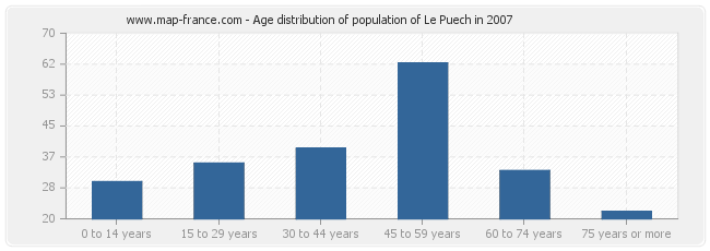 Age distribution of population of Le Puech in 2007